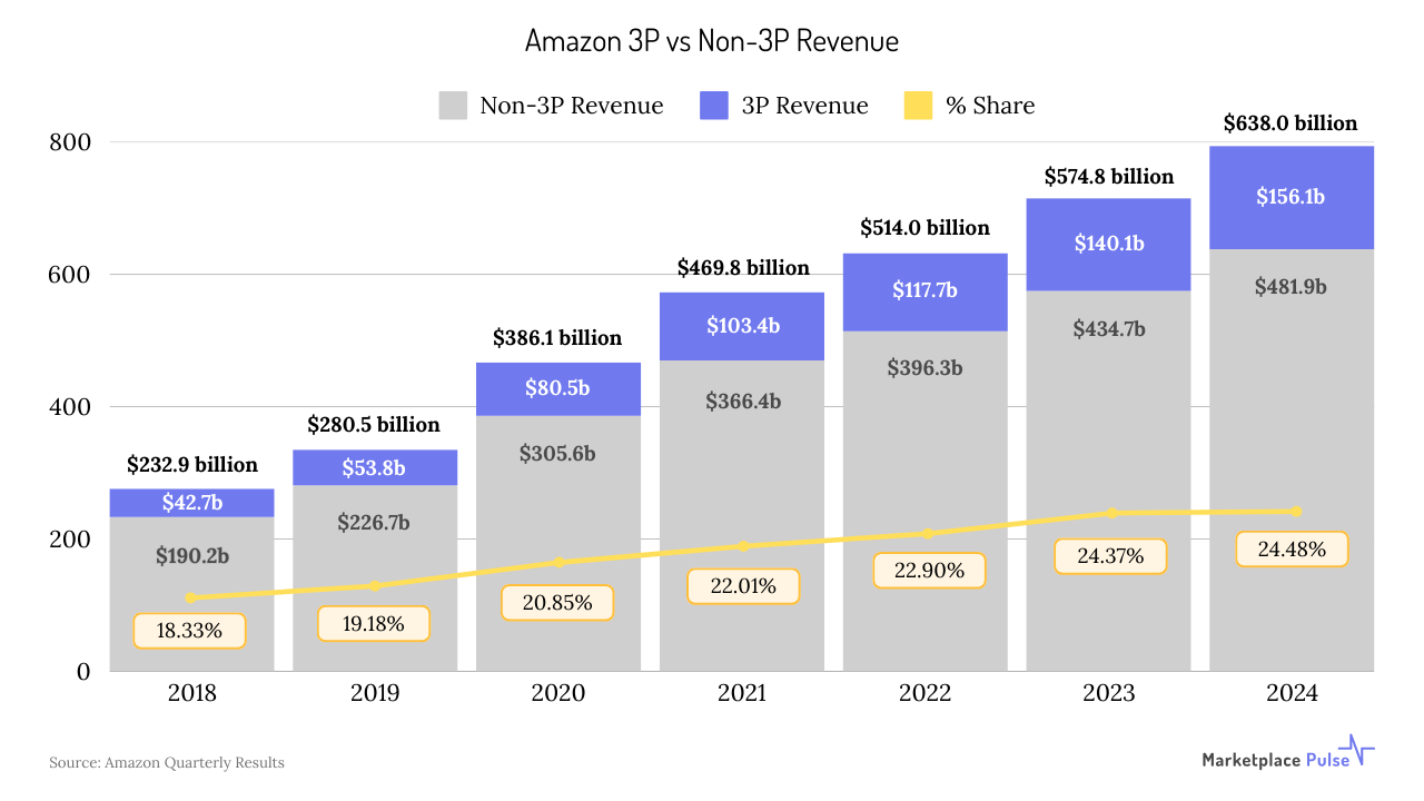 Amazon 3P vs Non-3P Revenue